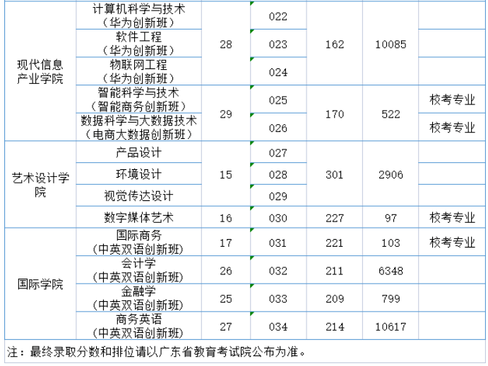 2022年广州商学院专升本投档分数线