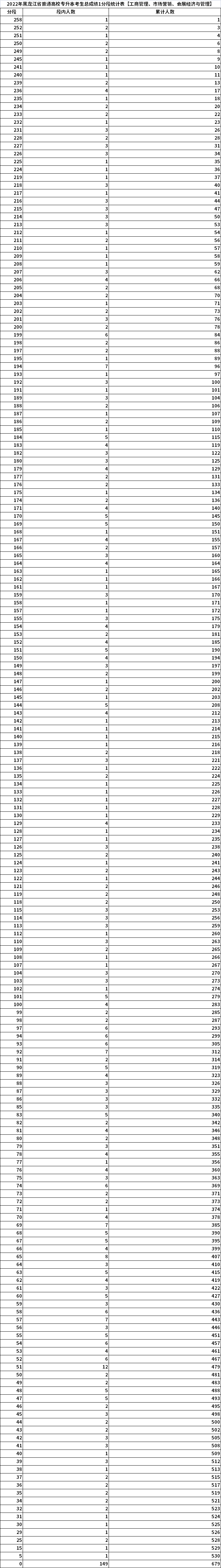 2022年黑龍江專升本考生總成績(jī)1分段統(tǒng)計(jì)表【工商管理、市場(chǎng)營(yíng)銷、會(huì)展經(jīng)濟(jì)與管理】