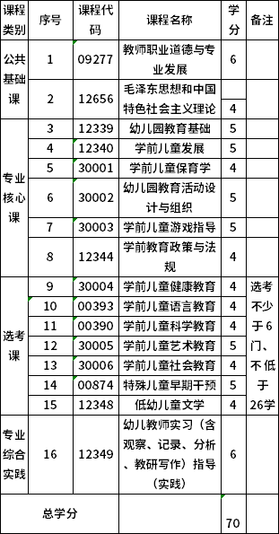 青海師范大學(xué)670102K?？茖W(xué)前教育考試計(jì)劃