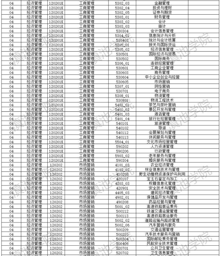 2022年云南大學滇池學院專升本招生專業(yè)