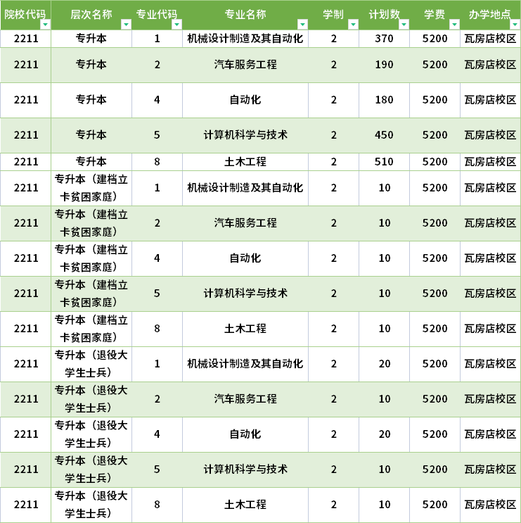 2022年大連海洋大學(xué)專升本招生計劃