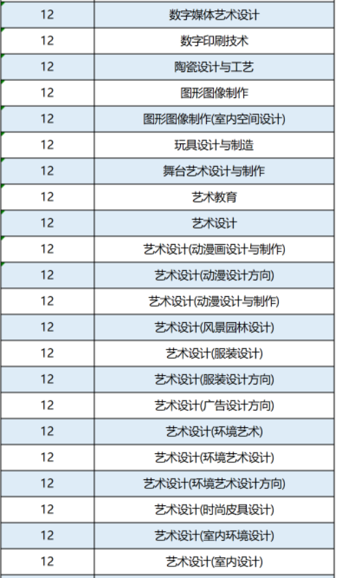 2022年广州软件学院专升本招生专业前置专业要求