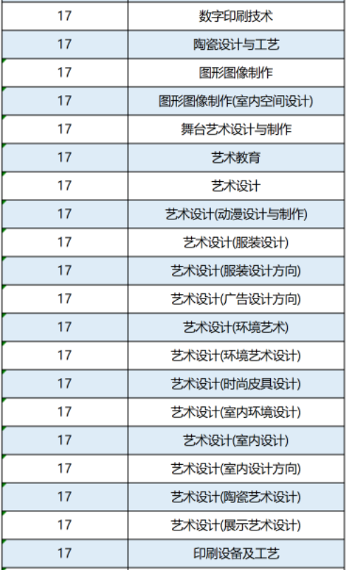 2022年广州软件学院专升本招生专业前置专业要求