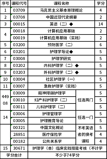 南京医科大学自考本科(X2101101)护理学专业考试计划