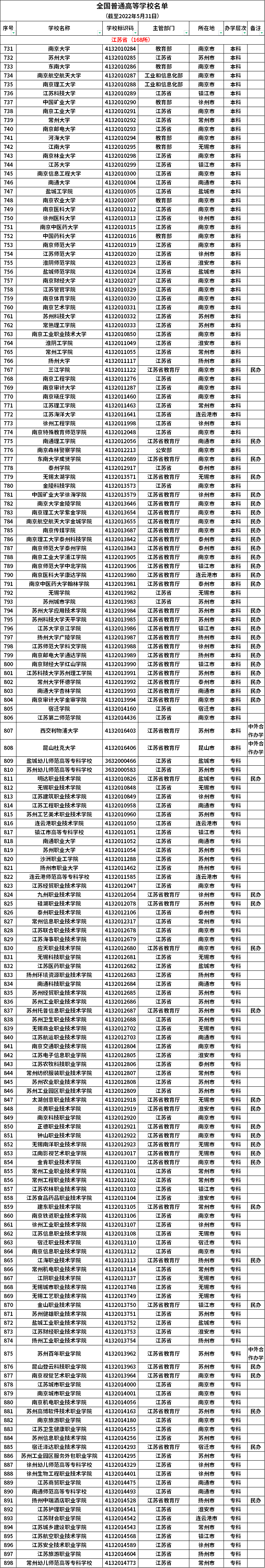 江苏普通高等学校名单