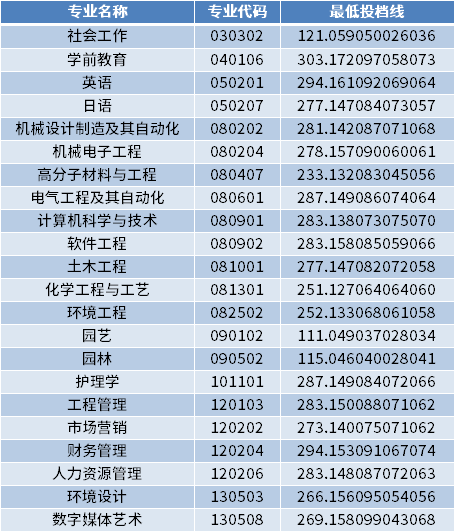 2022年濰坊科技學(xué)院專升本校薦生最低投檔分?jǐn)?shù)線