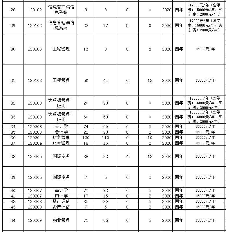 重慶財經(jīng)學(xué)院2022專升本分專業(yè)招生計劃表