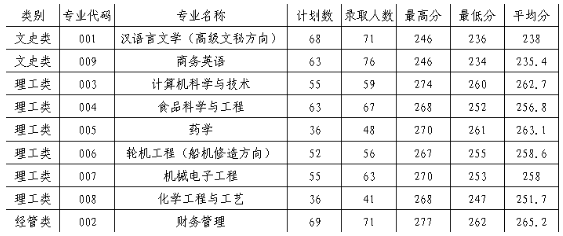 22年浙江海洋大学专升本录取分数线 希赛网