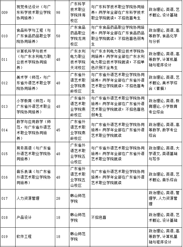 2022年韓山師范學院專升本招生專業(yè)計劃數(shù)