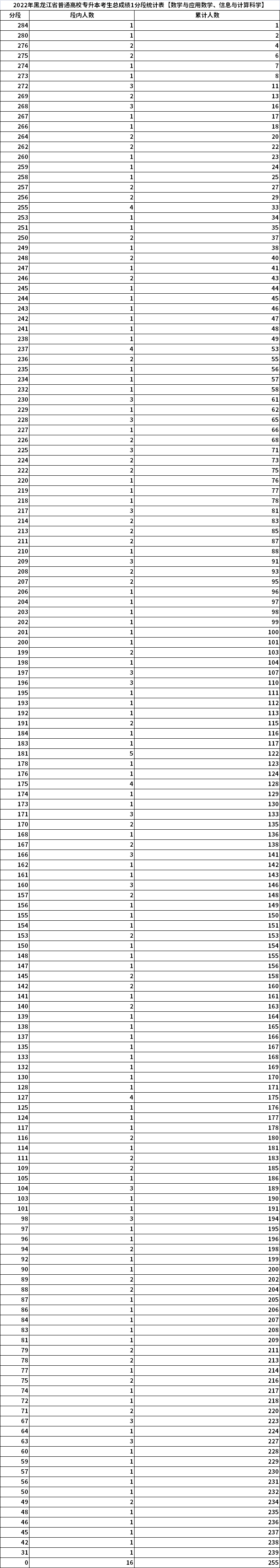 2022年黑龍江專(zhuān)升本考生總成績(jī)1分段統(tǒng)計(jì)表【數(shù)學(xué)與應(yīng)用數(shù)學(xué)、信息與計(jì)算科學(xué)】