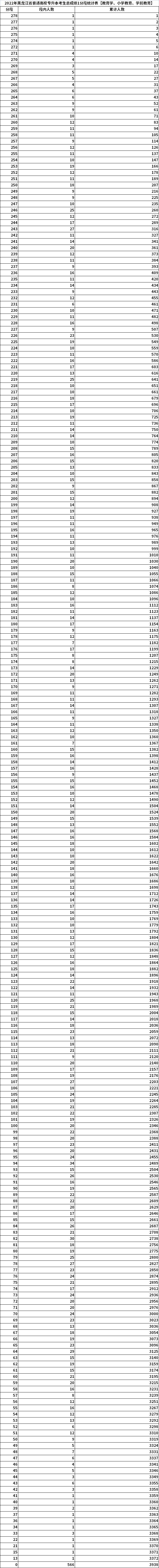 2022年黑龍江專升本考生總成績(jī)1分段統(tǒng)計(jì)表【教育學(xué)、小學(xué)教育、學(xué)前教育】