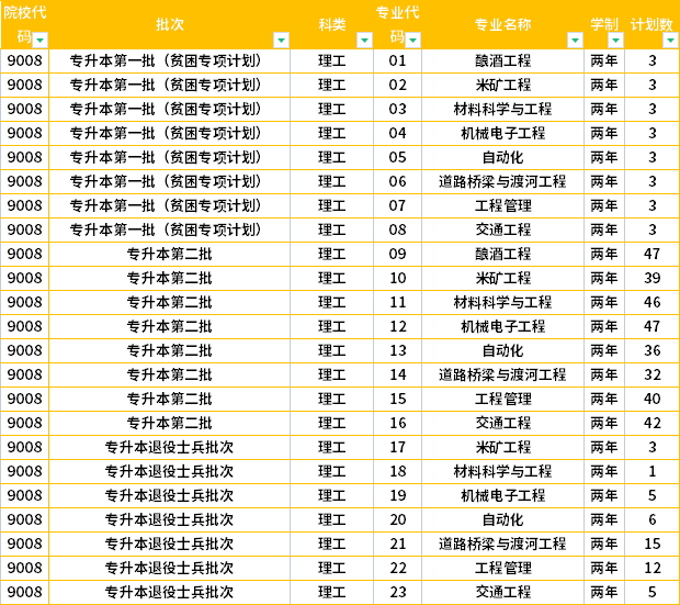 貴州理工學(xué)院2022年專升本招生計(jì)劃