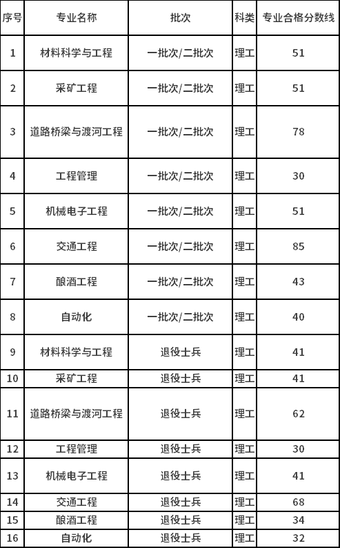 各专业合格分数线