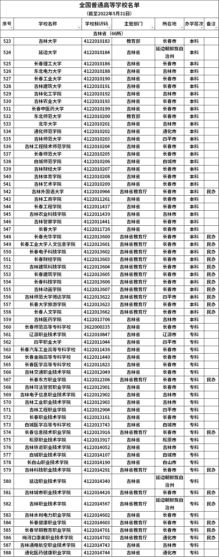 吉林普通高等學(xué)校名單