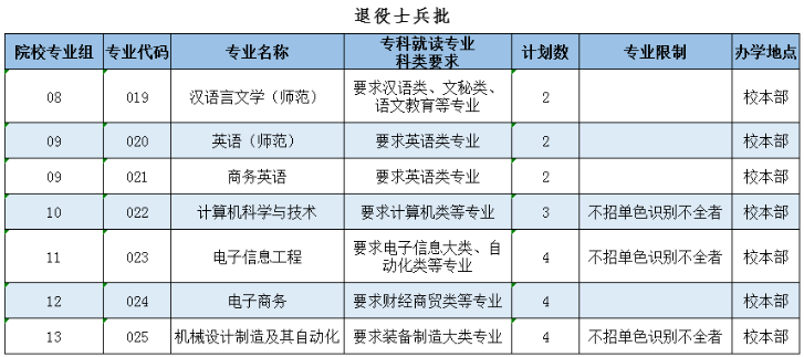 2022年嶺南師范學院專升本招生專業(yè)計劃數(shù)