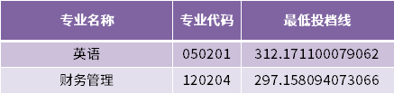 2022年青島科技大學(xué)專升本建檔立卡家庭考生最低投檔分?jǐn)?shù)線