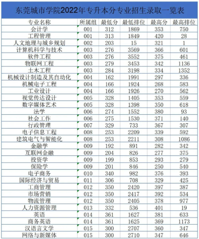 2022年东莞城市学院专升本录取结果