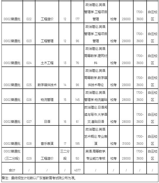 2022年廣州理工學院專升本招生專業(yè)計劃數