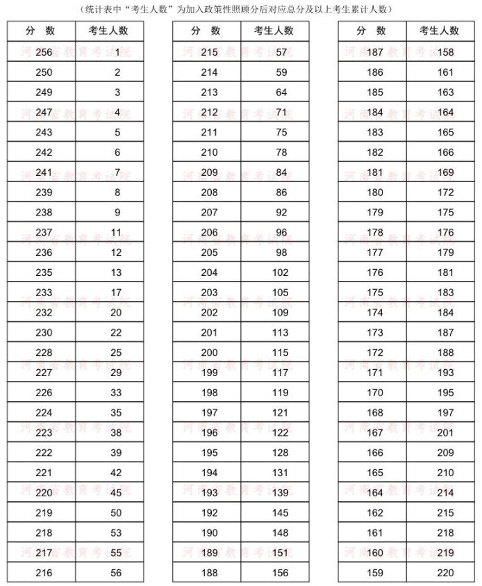2022年河南专升本金融学专业分数段统计表
