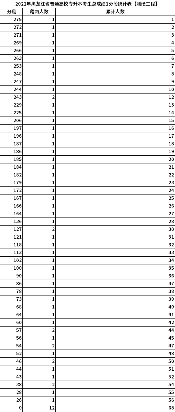 2022年黑龍江專(zhuān)升本考生總成績(jī)1分段統(tǒng)計(jì)表【測(cè)繪工程】