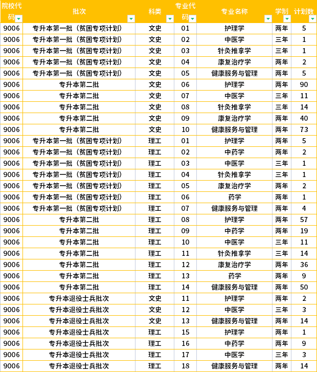 贵州中医药大学2022年专升本招生计划