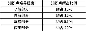 物流基礎(chǔ)知識點難易程度及所占比例