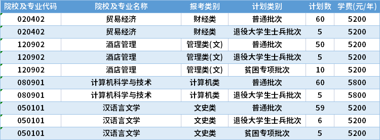 2022年江蘇第二師范學(xué)院專轉(zhuǎn)本招生計(jì)劃