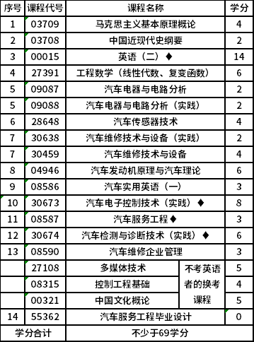 江蘇理工學(xué)院自考本科(X2080208)汽車服務(wù)工程專業(yè)考試計(jì)劃