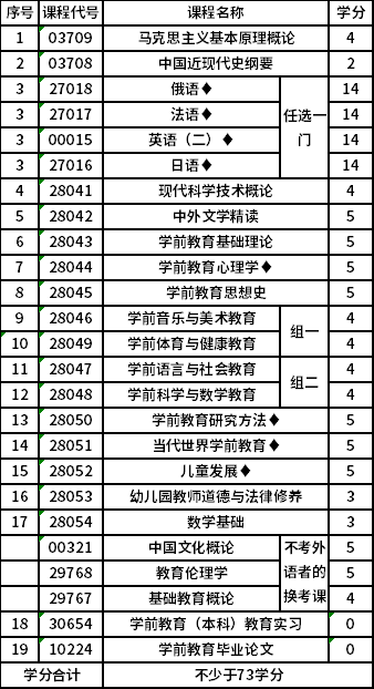 南京师范大学自考本科(X2040106)学前教育专业考试计划