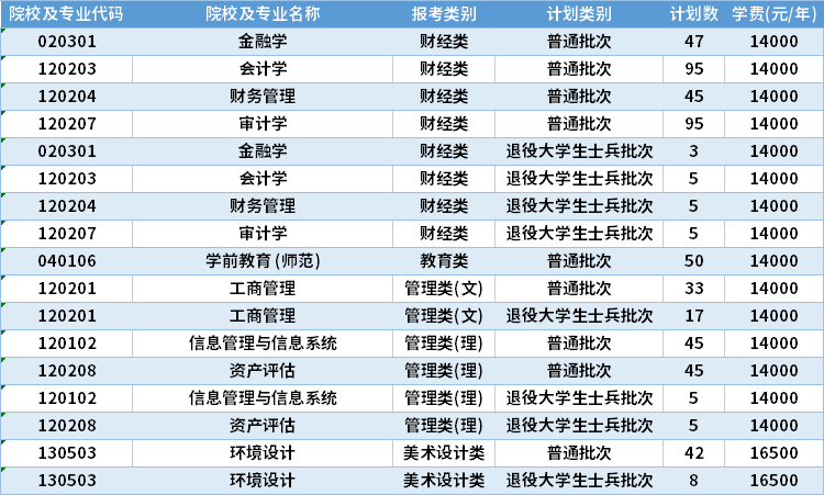 2022年南京審計(jì)大學(xué)金審學(xué)院專轉(zhuǎn)本招生計(jì)劃