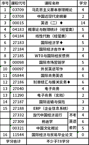 南京财经大学自考本科(X2020401)国际经济与贸易专业考试计划