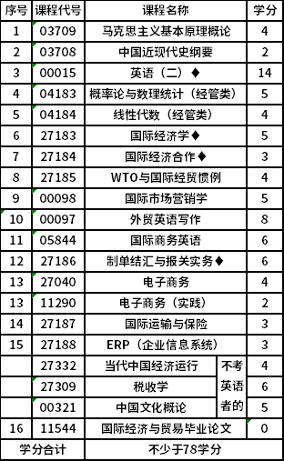 南京財(cái)經(jīng)大學(xué)自考本科(X2020401)國(guó)際經(jīng)濟(jì)與貿(mào)易專業(yè)考試計(jì)劃