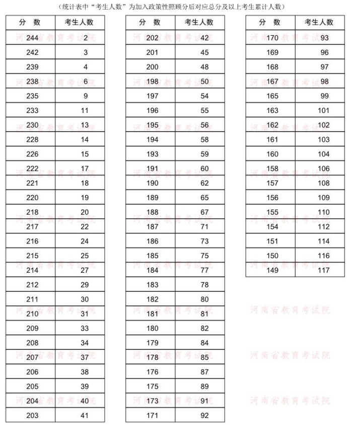 2022年河南专升本中药学专业分数段统计表