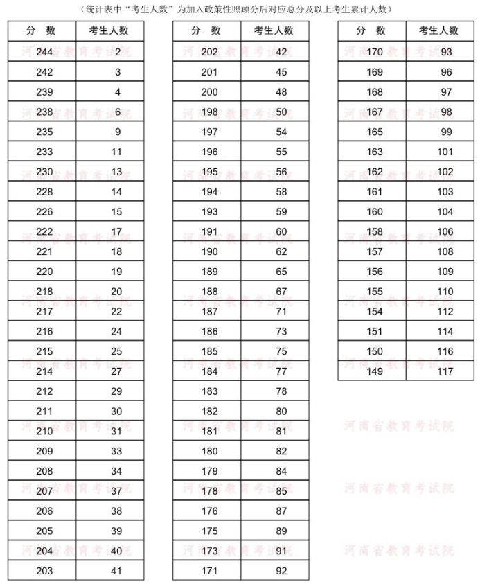 2022年河南專升本中藥學(xué)專業(yè)分?jǐn)?shù)段統(tǒng)計(jì)表