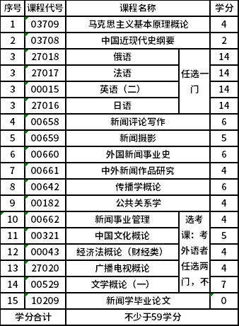 南京師范大學自考本科(X2050301)新聞學專業(yè)考試計劃