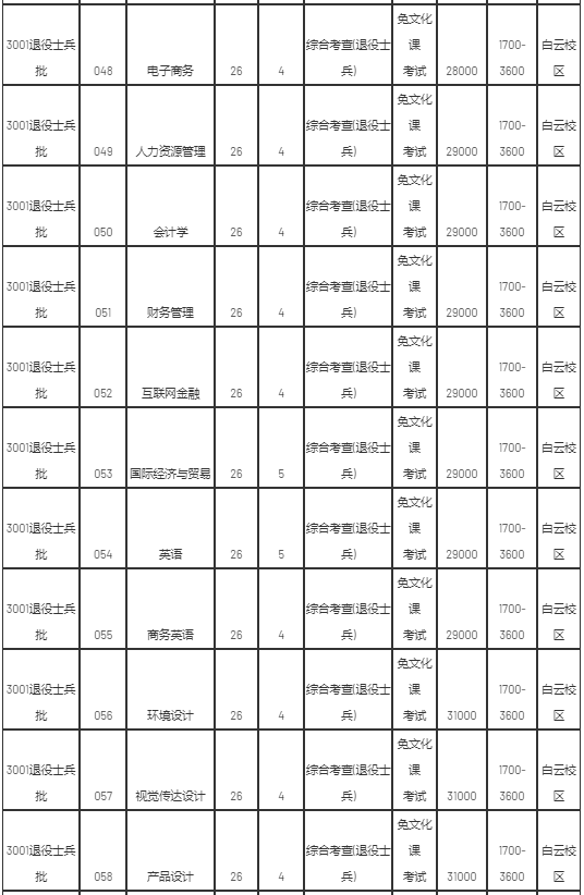 2022年廣州理工學院專升本招生專業(yè)計劃數