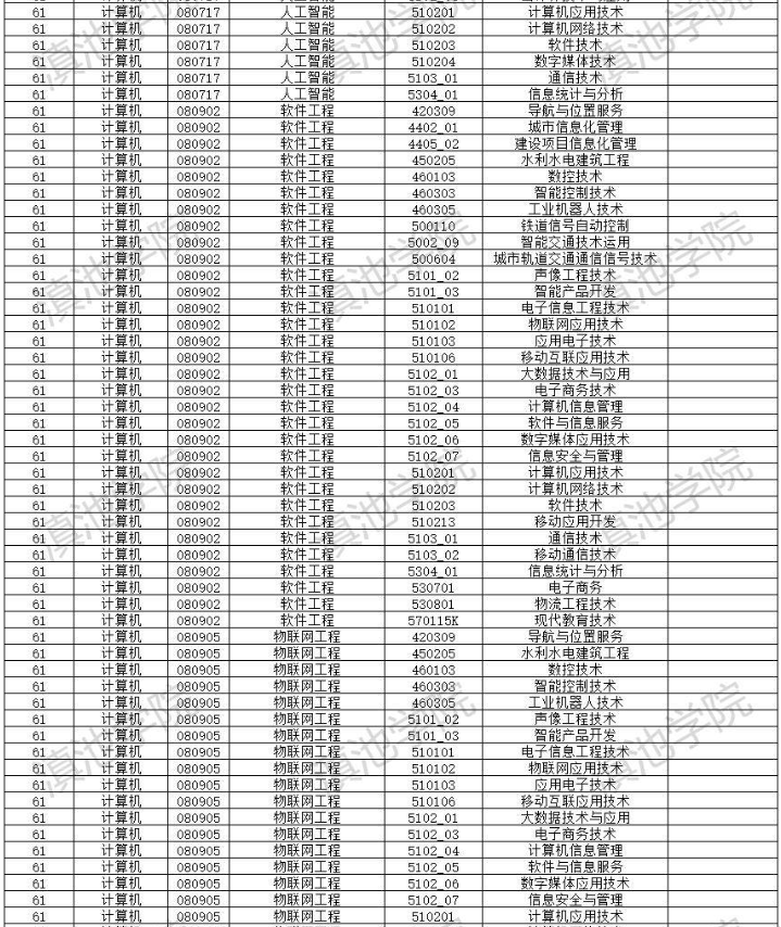 2022年云南大學滇池學院專升本招生專業(yè)