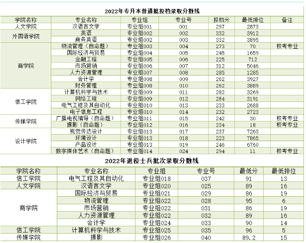 2023年华南农业大学珠江学院专升本必看：含招生计划和分数线等!