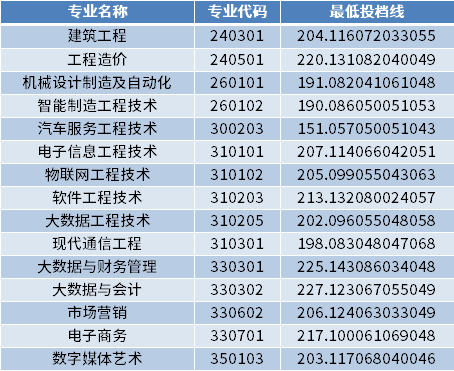 2022年山東工程職業(yè)技術(shù)大學(xué)專(zhuān)升本校薦生最低投檔分?jǐn)?shù)線