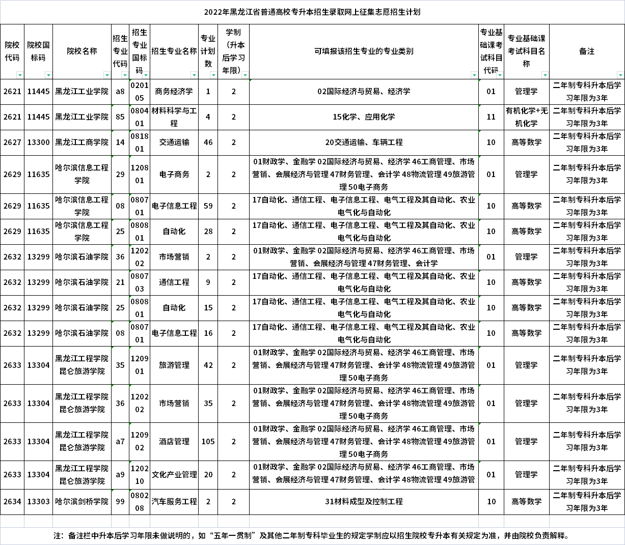 2022年黑龍江專升本招生錄取網(wǎng)上征集志愿招生計(jì)劃