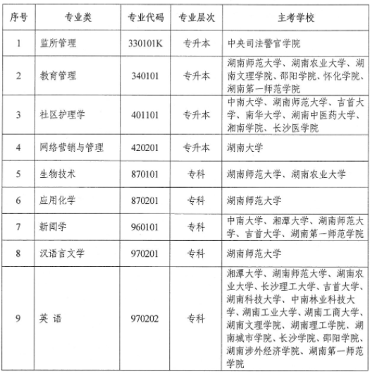 湖南省关于停考高等教育自学考试监所管理（专升本）等专业的通知