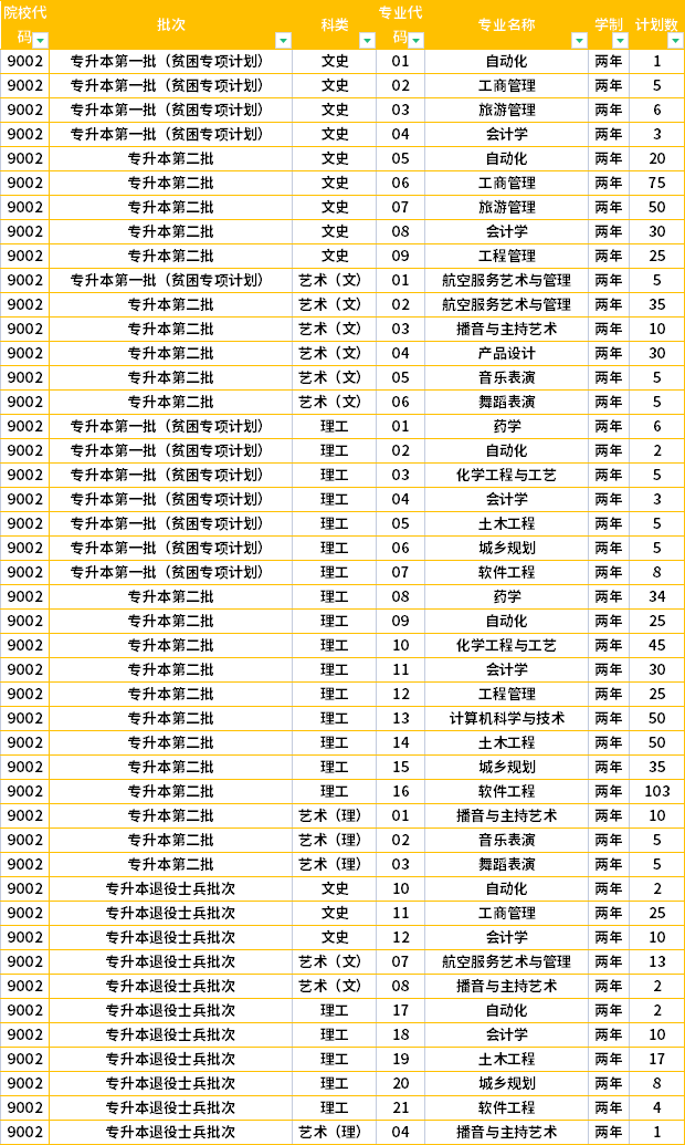 貴州民族大學(xué)2022年專升本招生計劃