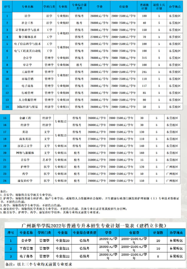 2022年廣州新華學(xué)院專升本招生專業(yè)計(jì)劃數(shù)