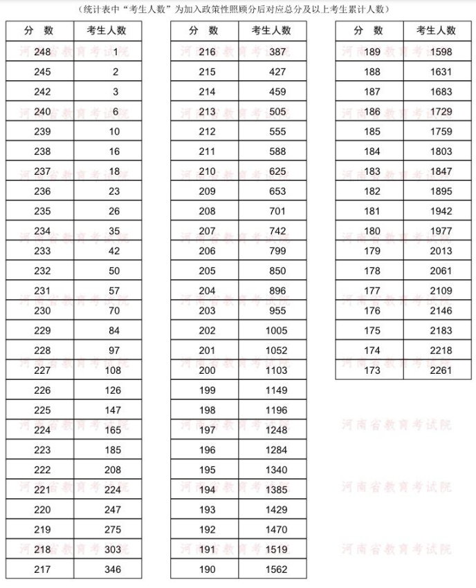 2022年河南專升本漢語言文學專業(yè)分數(shù)段統(tǒng)計表