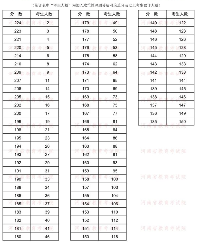 2022年河南專升本林學專業(yè)分數(shù)段統(tǒng)計表