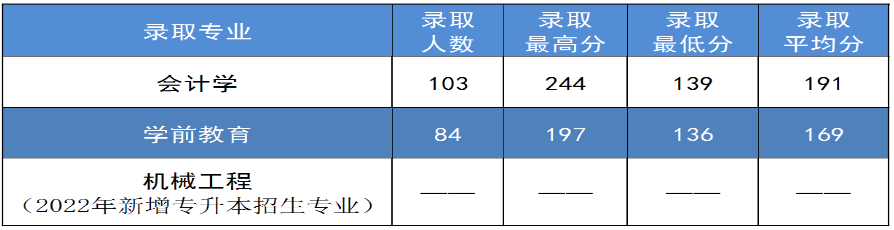 2021年录取分数统计表