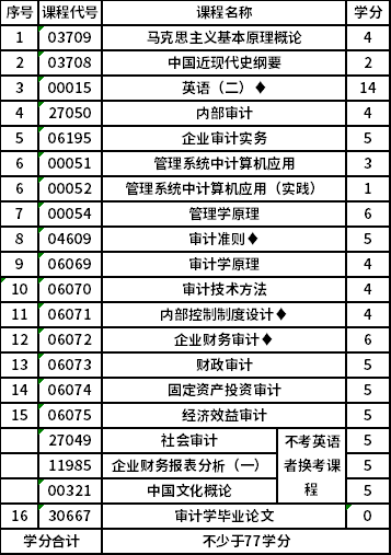 南京審計(jì)大學(xué)自考本科(X2120207)審計(jì)學(xué)專業(yè)考試計(jì)劃