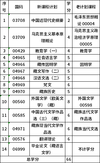 青海民族大学350105本科藏语言文学(停止新生报考)考试计划