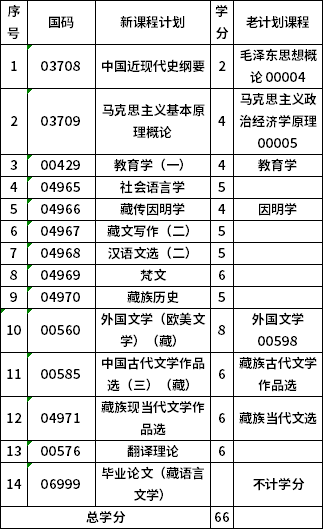 青海民族大學(xué)350105本科藏語(yǔ)言文學(xué)(停止新生報(bào)考)考試計(jì)劃