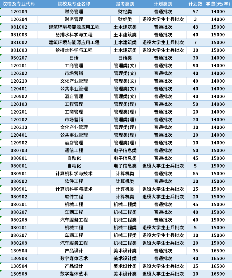 2022年南京工業(yè)大學(xué)浦江學(xué)院專轉(zhuǎn)本招生計(jì)劃